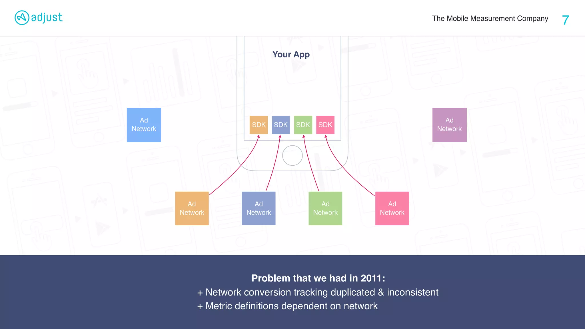 The Mobile Measurement Company
SDK SDK SDK SDK
Your App
7
Ad
Network
Ad
Network
Ad
Network
Ad
Network
Ad
Network
Ad
Network
Problem that we had in 2011:
+ Network conversion tracking duplicated & inconsistent 
+ Metric deﬁnitions dependent on network
 