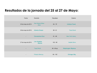 Resultados de la jornada del 25 al 27 de Mayo:
Fecha Domicilio Resultado Exterior
25 de mayo de 2013
San Antonio Silver
Stars
64 - 79 Indiana Fever
26 de mayo de 2013 Atlanta Dream 98 - 81 Tulsa Shock
- Connecticut Sun 81 - 69 New York Liberty
27 de mayo de 2013
Los Angeles
Sparks
102 - 69 Seattle Storm
- Tulsa Shock 90 - 95 ap. Washington Mystics
- Phoenix Mercury 80 - 102 Chicago Sky
 