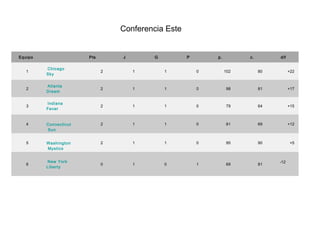    Equipo   Pts   J   G   P   p.   c.   dif 
 1 
 Chicago
Sky
 2   1   1   0   102   80   +22 
 2 
 Atlanta
Dream
 2   1   1   0   98   81   +17 
 3 
 Indiana
Fever
 2   1   1   0   79   64   +15 
 4 
 
Connecticut
Sun
 2   1   1   0   81   69   +12 
 5 
 
Washington
Mystics
 2   1   1   0   95   90   +5 
 6 
 New York
Liberty
 0   1   0   1   69   81 
 -12 
Conferencia Este
 