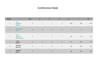   Equipo   Pts   J   G   P   p.   c.   dif 
 1 
 Los
Angeles
Sparks
 2   1   1   0   102   69   +33 
 2 
 Minnesota
Lynx
 0   0   0   0   0   0   0 
 3 
 San
Antonio
Silver Stars
 0   1   0   1   64   79   -15 
 4 
 Tulsa
Shock
 0   2   0   2   171   193   -22 
 5 
 Phoenix
Mercury
 0   1   0   1   80   102   -22 
 6 
 Seattle
Storm
 0   1   0   1   69   102   -33 
Conferencia Oeste
 