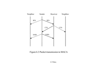 Neighbor Sender Receiver Neighbor
RTS RTS
CTS CTS
DA
TA DA
TA
Figure 6.3 Packet transmission in MACA
J. P
. Sheu
 