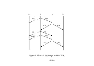 N1 S R N2
RTS RTS
CTS CTS
DS DS
DA
TA DA
TA
ACK ACK
Figure 6.7 Packet exchange in MACAW.
J. P
. Sheu
 