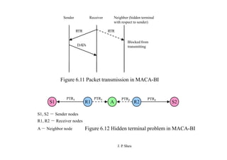 Sender Receiver Neighbor (hidden terminal
with respect to sender)
RTR RTR
Blocked from
DA
TA transmitting
Figure 6.11 Packet transmission in MACA-BI
S1 R1 A R2 S2
PTR1 PTR1 PTR2 PTR2
S1, S2 － Sender nodes
R1, R2 － Receiver nodes
A－ Neighbor node
J. P
. Sheu
Figure 6.12 Hidden terminal problem in MACA-BI
 