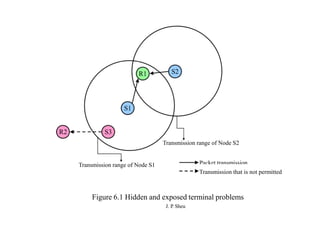 S2
R1
S1
S3
R2
Transmission range of Node S2
Packet transmission
Transmission range of Node S1
Transmission that is not permitted
Figure 6.1 Hidden and exposed terminal problems
J. P
. Sheu
 