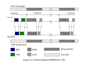 NAV for Sender
Sender
CYCLE CYCLE CYCLE
Receiver
NA
V for Receiver
RTS DA
TA Reserved Slot
CTS ACK Free Slot
Figure 6.23. Packet transmisJs. i
P
o
.S
nh
e
iu
nMACA / PR.
 