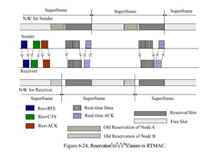 Superframe
NA
V for Sender
Superframe Superframe
Sender
Receiver
NA
V for Receiver
Superframe Superframe
Superframe
Real-time Data
ResvRTS
Reserved Slot
Old Reservation of NodeA
ResvCTS
ResvACK
Real-timeACK
Free Slot
Old Reservation of Node B
Figure 6.24. ReservationJ.
mP
.
eS
che
hu
anismin RTMAC.
 