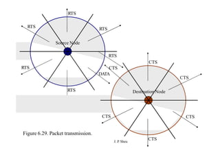 RTS
RTS
RTS
Source Node
RTS
RTS
CTS
CTS
DATA
RTS Destination Node
CTS
CTS CTS
CTS
Figure 6.29. Packet transmission.
J. P
. Sheu
 