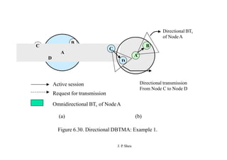 B
Directional BTt
of NodeA
C
A
D
C
A
B
D
Directional transmission
From Node C to Node D
Active session
Request for transmission
Omnidirectional BTt of NodeA
(a) (b)
J. P
. Sheu
Figure 6.30. Directional DBTMA: Example 1.
 