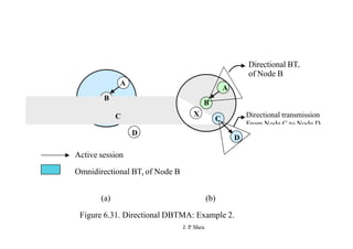 Directional BTr
A
A
of Node B
B
C
B
Directional transmission
From Node C to Node D
C X
D
D
Active session
Omnidirectional BTr of Node B
(a) (b)
Figure 6.31. Directional DBTMA: Example 2.
J. P
. Sheu
 