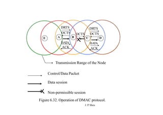 DRTS DRTS
E
DA
TA DA
TA
OCTS OCTS OCTS
A B C D
ACK ACK
Transmission Range of the Node
Control/Data Packet
Data session
Non-permissible session
Figure 6.32. Operation of DMAC protocol.
J. P
. Sheu
 