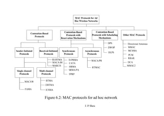 Figure 6.2: MAC protocols for ad hoc network
J. P
. Sheu
 