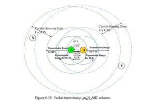 Carrier-Sensing Zone
RTS
X
For RTS
Carrier-Sensing Zone
For CTS
B
CTS
A
DA
TA
ACK
Transmission Range
for RTS
Transmission
Range for DATA
Transmission Range
for CTS
Transmission Range
forACK
Y
Figure 6.35. Packet transmissioJn. P
.inShBeuASICscheme.
 