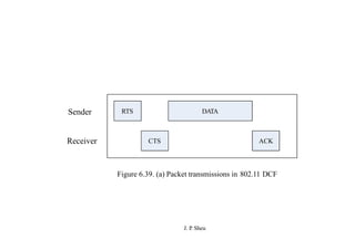 RTS DATA
Sender
CTS ACK
Receiver
Figure 6.39. (a) Packet transmissions in 802.11 DCF
J. P
. Sheu
 