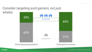 Proprietary + Confidential
Consider targeting avid gamers; not just
whales
Source: Greenberg Inc. – Mobile Gaming Research – Dec. 2015
Total games revenueGame-playing population
65%
35%
31%
69%
Light gamers
Avid gamers
 