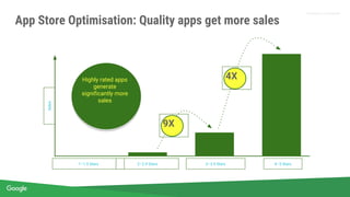 Proprietary + Confidential
App Store Optimisation: Quality apps get more sales
2–2.9 Stars 3–3.9 Stars 4–5 Stars1–1.9 Stars
Sales
9X
4XHighly rated apps
generate
significantly more
sales
 