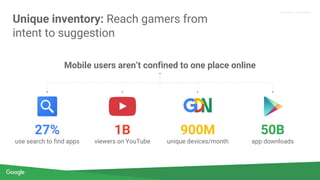 Proprietary + Confidential
Unique inventory: Reach gamers from
intent to suggestion
27%
use search to find apps
1B
viewers on YouTube
900M
unique devices/month
50B
app downloads
Mobile users aren’t confined to one place online
 