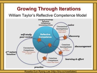 Growing Through Iterations
William Taylor’s Reflective Competence Model
Rosetta Eun Ryong Lee (http://tiny.cc/rosettalee)
 