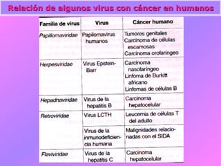 Relación de algunos virus con cáncer en humanos
 