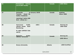 36 Semiahmoo Library
and R CMP Facility
Canada LEED Silver
37 University of
Toronto Hazel Mc
Callion Academic
Learning C entre (HM
ALC) (Ontar io) -
January 20 05 Canada Seeking
Silver LEED
38 Vancouver Public
Library Green Roof
Monitoring
Pr oject (British Colu
mb ia)
199 5 Canada Striving for
LEED Gold
39 Waterloo Public
Library (Ontario) Canada Striving for
LEED Silv er
40 Emory University Atlanta LEED Certified
22/01/2015 12
 