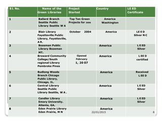 S l. No. Name of the
Green Libraries
Project
Started
Country LE ED
Certificate
1 Ballard Branch
Seattle Public
Library Seattle W A
Top Ten Green
Projects for 2006
America
Washington
2 Blair Library
Fayetteville Public
Library, Fayetteville,
A R.
October 2004 America LE E D
Silver N C
3 Bozeman Public
Library Bozeman
MT.
America L E ED
Silver
4 Broward Community
College/South
regional Library
Pembroke Pines
Opened
February
1, 20 07
America L EE D
certified
5 Budlong Woods
Branch Chicago
Public Library,
Chicago, IL.
America Received
L EE D
6 Central Library
Seattle Public
Library Seattle, W A .
America L E ED
Silver
7 Candler Library
Emory University.
Atlanta, GA.
America L E ED
Silver
8 Eden Prairie Library
Eden Prairie, M N
America
22/01/2015 8
 