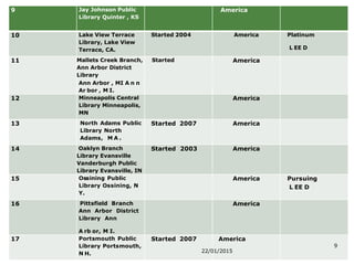 9 Jay Johnson Public
Library Quinter , KS
America
10 Lake View Terrace
Library, Lake View
Terrace, CA.
Started 2004 America Platinum
L EE D
11 Mallets Creek Branch,
Ann Arbor District
Library
Ann Arbor , MI A n n
Ar bor , M I.
Started America
12 Minneapolis Central
Library Minneapolis,
MN
America
13 North Adams Public
Library North
Adams, M A .
Started 2007 America
14 Oaklyn Branch
Library Evansville
Vanderburgh Public
Library Evansville, IN
Started 2003 America
15 Ossining Public
Library Ossining, N
Y.
America Pursuing
L EE D
16 Pittsfield Branch
Ann Arbor District
Library Ann
A rb or, M I.
America
17 Portsmouth Public
Library Portsmouth,
N H.
Started 2007 America
22/01/2015
9
 