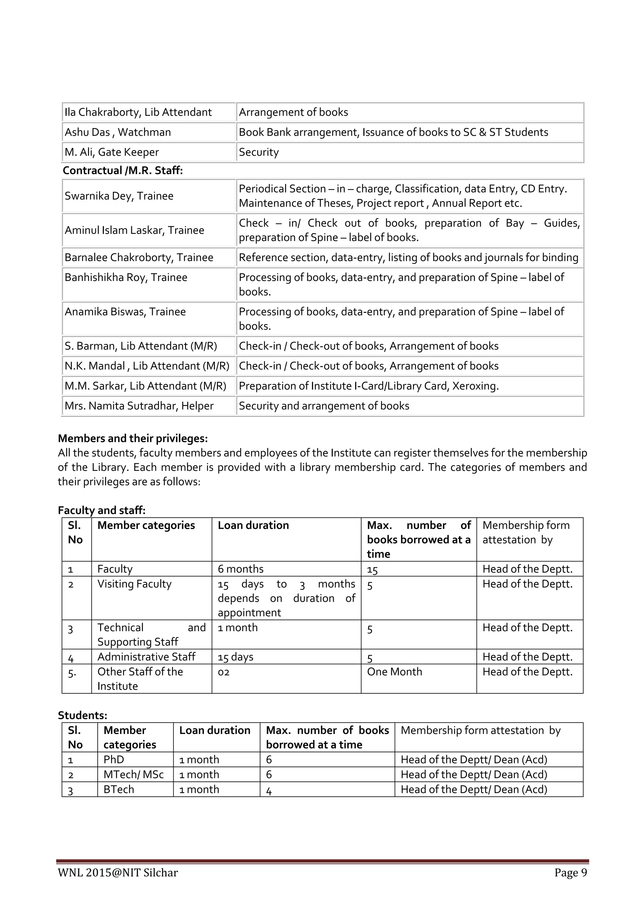 WNL 2015@NIT Silchar Page 9
Ila Chakraborty, Lib Attendant Arrangement of books
Ashu Das , Watchman Book Bank arrangement, Issuance of books to SC & ST Students
M. Ali, Gate Keeper Security
Contractual /M.R. Staff:
Swarnika Dey, Trainee
Periodical Section – in – charge, Classification, data Entry, CD Entry.
Maintenance of Theses, Project report , Annual Report etc.
Aminul Islam Laskar, Trainee
Check – in/ Check out of books, preparation of Bay – Guides,
preparation of Spine – label of books.
Barnalee Chakroborty, Trainee Reference section, data-entry, listing of books and journals for binding
Banhishikha Roy, Trainee Processing of books, data-entry, and preparation of Spine – label of
books.
Anamika Biswas, Trainee Processing of books, data-entry, and preparation of Spine – label of
books.
S. Barman, Lib Attendant (M/R) Check-in / Check-out of books, Arrangement of books
N.K. Mandal , Lib Attendant (M/R) Check-in / Check-out of books, Arrangement of books
M.M. Sarkar, Lib Attendant (M/R) Preparation of Institute I-Card/Library Card, Xeroxing.
Mrs. Namita Sutradhar, Helper Security and arrangement of books
Members and their privileges:
All the students, faculty members and employees of the Institute can register themselves for the membership
of the Library. Each member is provided with a library membership card. The categories of members and
their privileges are as follows:
Faculty and staff:
Sl.
No
Member categories Loan duration Max. number of
books borrowed at a
time
Membership form
attestation by
1 Faculty 6 months 15 Head of the Deptt.
2 Visiting Faculty 15 days to 3 months
depends on duration of
appointment
5 Head of the Deptt.
3 Technical and
Supporting Staff
1 month 5 Head of the Deptt.
4 Administrative Staff 15 days 5 Head of the Deptt.
5. Other Staff of the
Institute
02 One Month Head of the Deptt.
Students:
Sl.
No
Member
categories
Loan duration Max. number of books
borrowed at a time
Membership form attestation by
1 PhD 1 month 6 Head of the Deptt/ Dean (Acd)
2 MTech/ MSc 1 month 6 Head of the Deptt/ Dean (Acd)
3 BTech 1 month 4 Head of the Deptt/ Dean (Acd)
 