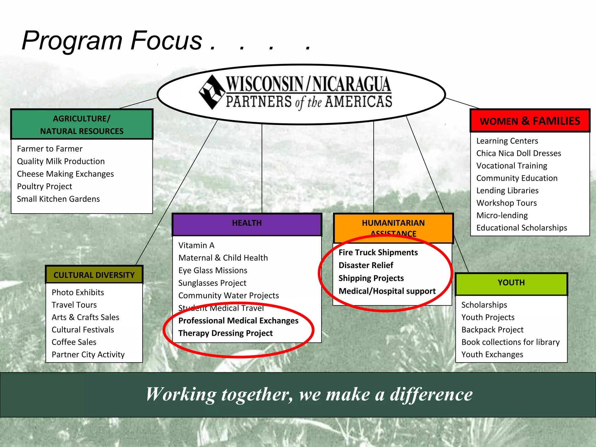 Program Focus . . .

.

AGRICULTURE/
NATURAL RESOURCES

WOMEN & FAMILIES
Learning Centers
Chica Nica Doll Dresses
Vocational Training
Community Education
Lending Libraries
Workshop Tours
Micro-lending
Educational Scholarships

Farmer to Farmer
Quality Milk Production
Cheese Making Exchanges
Poultry Project
Small Kitchen Gardens
HEALTH

CULTURAL DIVERSITY
Photo Exhibits
Travel Tours
Arts & Crafts Sales
Cultural Festivals
Coffee Sales
Partner City Activity

Vitamin A
Maternal & Child Health
Eye Glass Missions
Sunglasses Project
Community Water Projects
Student Medical Travel
Professional Medical Exchanges
Therapy Dressing Project

HUMANITARIAN
ASSISTANCE
Fire Truck Shipments
Disaster Relief
Shipping Projects
Medical/Hospital support

YOUTH
Scholarships
Youth Projects
Backpack Project
Book collections for library
Youth Exchanges

Working together, we make a difference

 