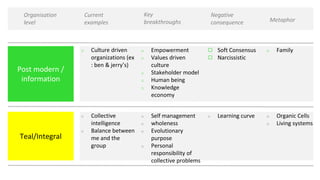 Organisation
level
Current
examples
Key
breakthroughs
Negative
consequence Metaphor
Post modern /
information
Teal/Integral
◻ Culture driven
organizations (ex
: ben & jerry’s)
◻ Empowerment
◻ Values driven
culture
◻ Stakeholder model
◻ Human being
◻ Knowledge
economy
◻ Soft Consensus
◻ Narcissistic
◻ Family
◻ Collective
intelligence
◻ Balance between
me and the
group
◻ Self management
◻ wholeness
◻ Evolutionary
purpose
◻ Personal
responsibility of
collective problems
◻ Learning curve ◻ Organic Cells
◻ Living systems
 