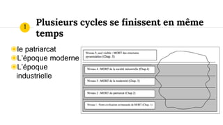 Plusieurs cycles se finissent en même
temps
◉le patriarcat
◉L’époque moderne
◉L’époque
industrielle
1
 
