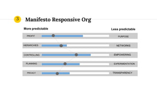 Manifesto Responsive Org3
PROFIT
PLANNING
CONTROLLING
PRIVACY
HIERARCHIES
PURPOSE
EXPERIMENTATION
EMPOWERING
TRANSPARENCY
NETWORKS
More predictable Less predictable
 