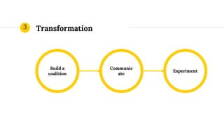 Transformation
Build a
coalition
Experiment
Communic
ate
3
 
