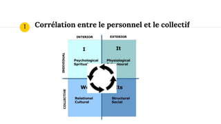 Corrélation entre le personnel et le collectif1
 