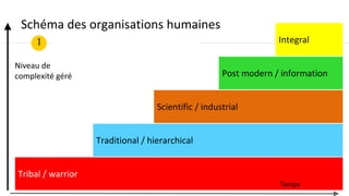 Tribal / warrior
Traditional / hierarchical
Scientific / industrial
Post modern / information
Integral
Niveau de
complexité géré
Schéma des organisations humaines
Temps
1
 