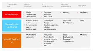 Organisation
level
Current
examples
Key
breakthroughs
Negative
consequence Metaphor
Tribal/Warrior
Hierarchical /
traditional
Scientific/industri
al
◻ Mafia
◻ Street Gangs
◻ Tribal militias
◻ Command
authority
◻ Boss = fear
◻ Violence ◻ Wolf pack
◻ Catholic church
◻ Army
◻ Governmental
agency
◻ Public school
◻ Formal roles
◻ Process
◻ Boss/subordonnées
relation
◻ Big achievement
◻ Very static
◻ No innovation
◻ Army
◻ Multinational
companies
◻ Innovation
◻ Accountability
◻ personal incentive
(meritocracy)
◻ Marketing
◻ R&D
◻ Stress
◻ Desillusioned
◻ Ecological
consequences
◻ Machine
 