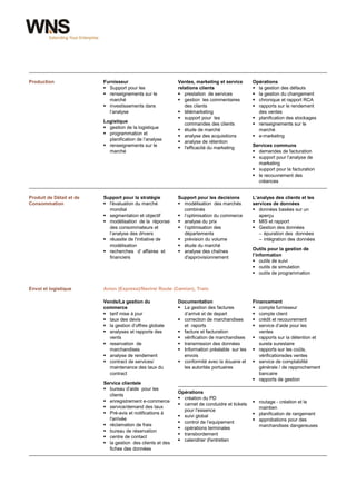 Production                Furnisseur                        Ventes, marketing et service       Opérations
                           Support pour les                relations clients                   la gestion des défauts
                           renseignements sur le            prestation de services            la gestion du changement
                            marché                           gestion les commentaires          chronique et rapport RCA
                           investissements dans               des clients                      rapports sur le rendement
                            l’analyse                        télémarketing                      des ventes
                                                             support pour les                  planification des stockages
                          Logistique                           commandes des clients            renseignements sur le
                           gestion de la logistique
                                                             étude de marché                    marché
                           programmation et                 analyse des acquisitions          e-marketing
                            planification de l’analyse       analyse de rétention
                           renseignements sur le                                              Services communs
                                                             l'efficacité du marketing
                            marché                                                              demandes de facturation
                                                                                                support pour l’analyse de
                                                                                                 marketing
                                                                                                support pour la facturation
                                                                                                le recouvrement des
                                                                                                 créances


Produit de Détail et de   Support pour la stratégie         Support pour les decisions         L’analyse des clients et les
Consommation               l'évaluation du marché           modélisation des marchés         services de données
                            mondial                           combinés                          données basées sur un
                           segmentation et objectif         l’optimisation du commerce          aperçu
                           modélisation de la réponse       analyse du prix                   MIS et rapport
                            des consommateurs et             l’optimisation des                Gestion des données
                            l’analyse des drivers             départements                        – épuration des données
                           réussite de l'initiative de      prévision du volume                 – intégration des données
                            modélisation                     étude du marché
                           recherches d’ affaires et        analyse des chaînes              Outils pour la gestion de
                            financiers                        d'approvisionnement              l’information
                                                                                                outils de suivi
                                                                                                outils de simulation
                                                                                                outils de programmation


Envoi et logistique       Avion (Express)/Navire/ Route (Camion), Train

                          Vends/La gestion du               Documentation                      Financement
                          commerce                           La gestion des factures           compte furnisseur
                           tarif mise à jour                 d’arrivé et de depart             compte client
                           taux des devis                   correction de marchandises        crédit et recouvrement
                           la gestion d’offres globale       et raports                        service d’aide pour les
                           analyses et rapports des         facture et facturation              ventes
                            vents                            vérification de marchandises      rapports sur la détention et
                           reservation de                   transmission des données            surela surestaire
                            marchandises                     Information préalable sur les     rapports sur les coûts,
                           analyse de rendement              envois                              vérificationsdes ventes
                           contract de services/            conformité avec la douane et      service de comptabilité
                            maintenance des taux du           les autorités portuaires            générale / de rapprochement
                            contract                                                              bancaire
                                                                                                rapports de gestion
                          Service clientele
                           bureau d’aide pour les
                                                            Opérations
                            clients
                                                             création du PD
                           enregistrement e-commerce                                           routage - création et le
                                                             carnet de conduidre et tickets
                           service/demand des taux                                              maintien
                                                              pour l’essence
                           Pré-avis et notifications à                                         planification de rangement
                                                             suivi global
                            l'arrivée
                                                             control de l’equipement           approbations pour des
                           réclamation de frais                                                 marchandises dangereuses
                                                             opérations terminales
                           bureau de réservation
                                                             transbordement
                           centre de contact
                                                             calendrier d'entretien
                           la gestion des clients et des
                            fiches des données




wns.com                                                     4
 