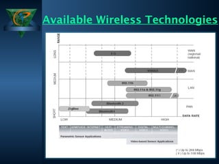 Available Wireless Technologies
 