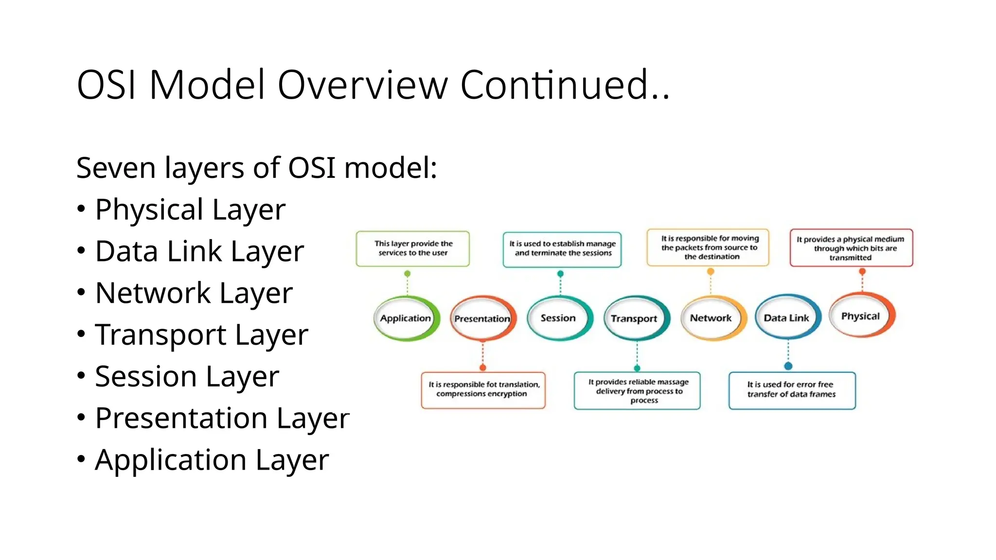OSI Model Overview Continued..
Seven layers of OSI model:
• Physical Layer
• Data Link Layer
• Network Layer
• Transport Layer
• Session Layer
• Presentation Layer
• Application Layer
 