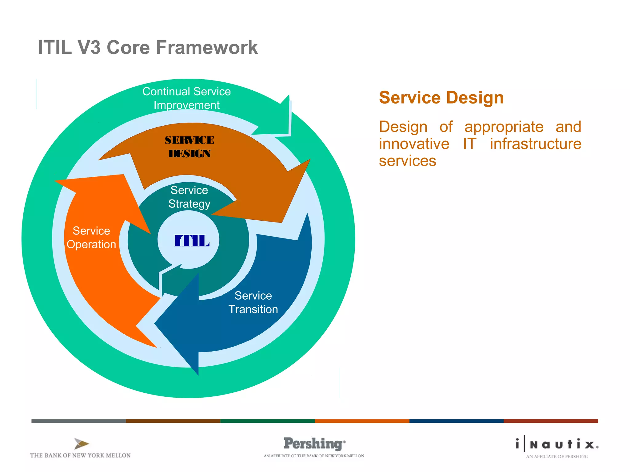 Se rvice
De sig n
Se rvice
ITIL
Service
Strategy
Service
Operation
SERVICE
DESIGN
Continual Service
Improvement
Service
Transition
ITIL V3 Core Framework
Service Design
Design of appropriate and
innovative IT infrastructure
services
 