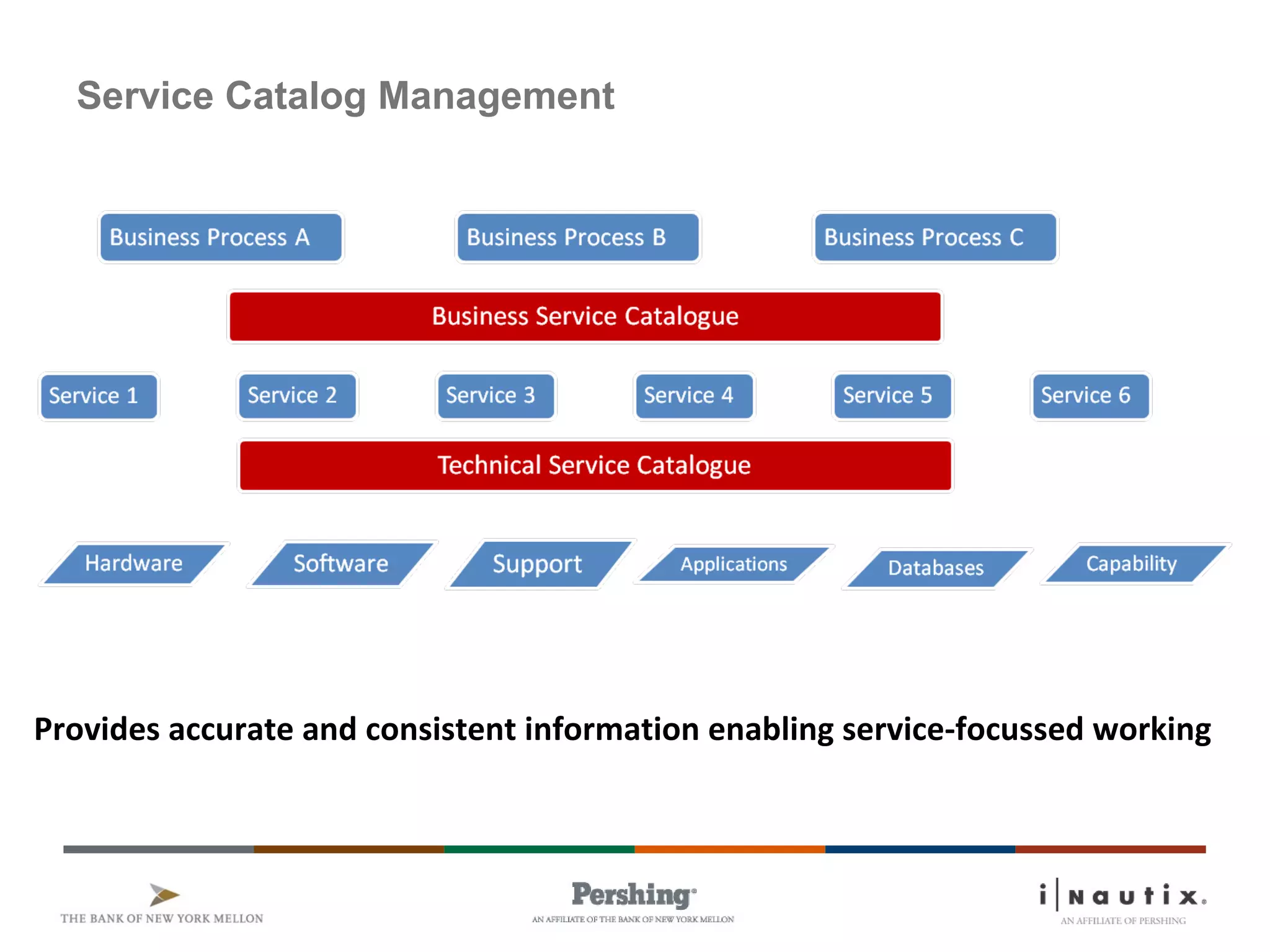 Service Catalog Management
Provides accurate and consistent information enabling service-focussed working
 