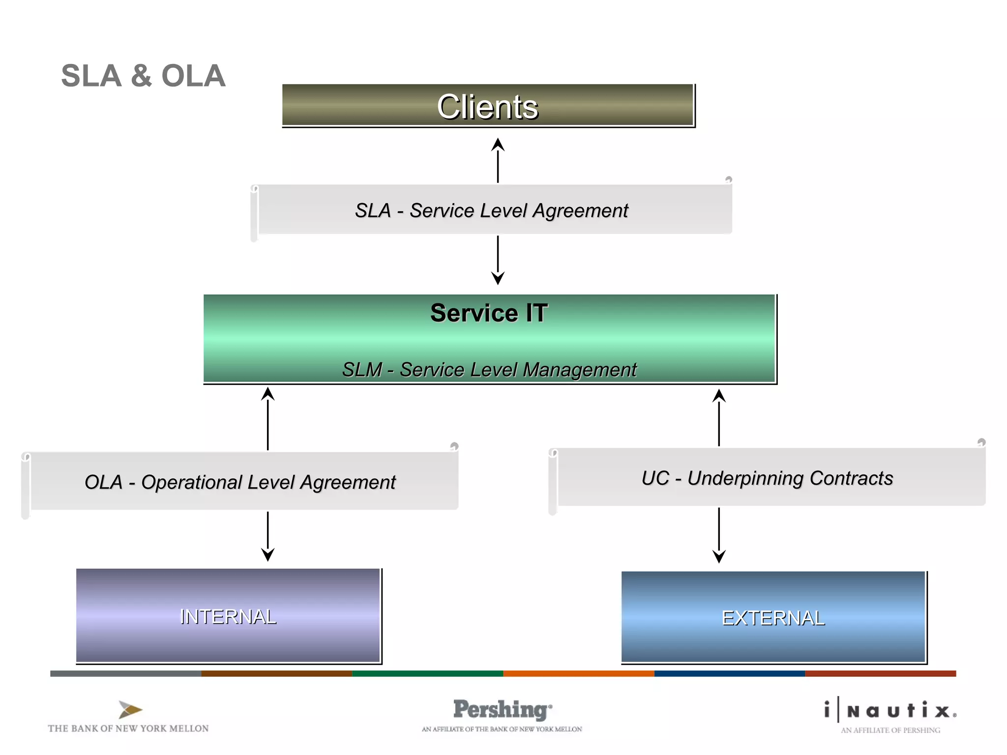 ClientsClientsClientsClients
SLA - Service Level AgreementSLA - Service Level Agreement
Service ITService IT
SLM - Service Level ManagementSLM - Service Level Management
Service ITService IT
SLM - Service Level ManagementSLM - Service Level Management
OLA - Operational Level AgreementOLA - Operational Level Agreement UC - Underpinning ContractsUC - Underpinning Contracts
INTERNALINTERNALINTERNALINTERNAL EXTERNALEXTERNALEXTERNALEXTERNAL
SLA & OLA
 