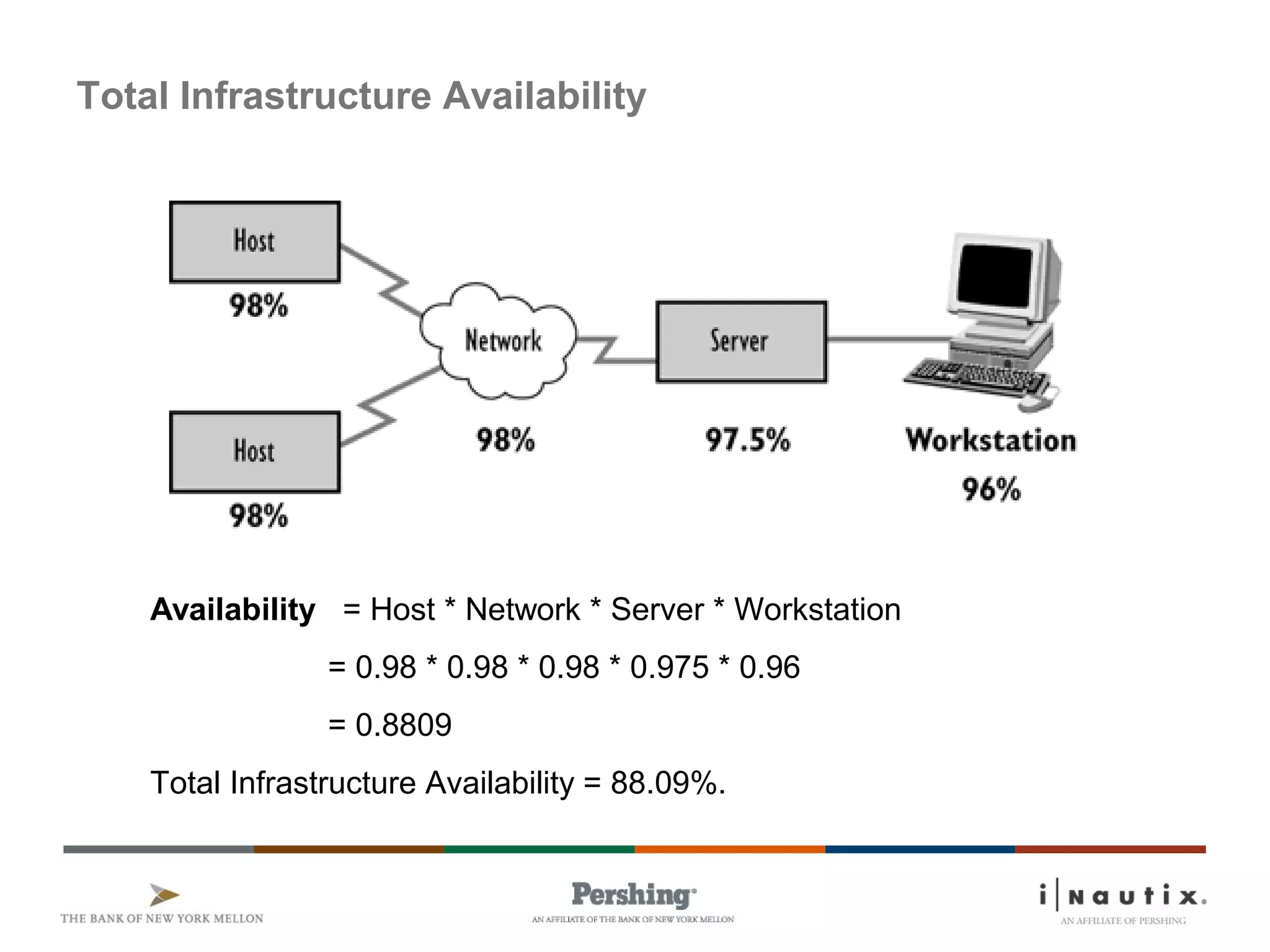 Availability = Host * Network * Server * Workstation
= 0.98 * 0.98 * 0.98 * 0.975 * 0.96
= 0.8809
Total Infrastructure Availability = 88.09%.
Availability = Host * Network * Server * Workstation
= 0.98 * 0.98 * 0.98 * 0.975 * 0.96
= 0.8809
Total Infrastructure Availability = 88.09%.
Total Infrastructure Availability
 
