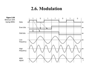 2.6. Modulation
 