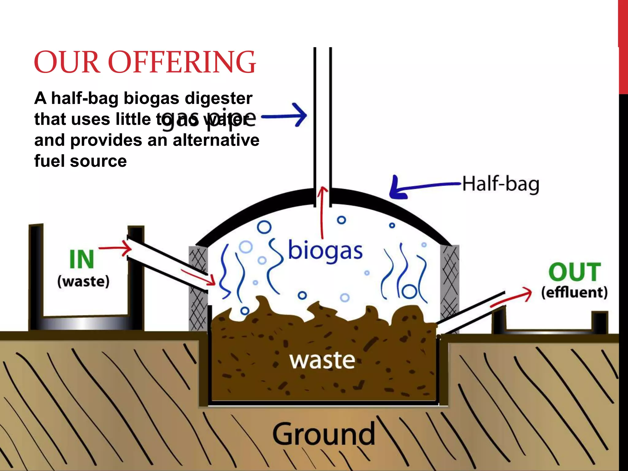 Our offeringA half-bag biogas digester that uses little to no water and provides an alternative fuel source