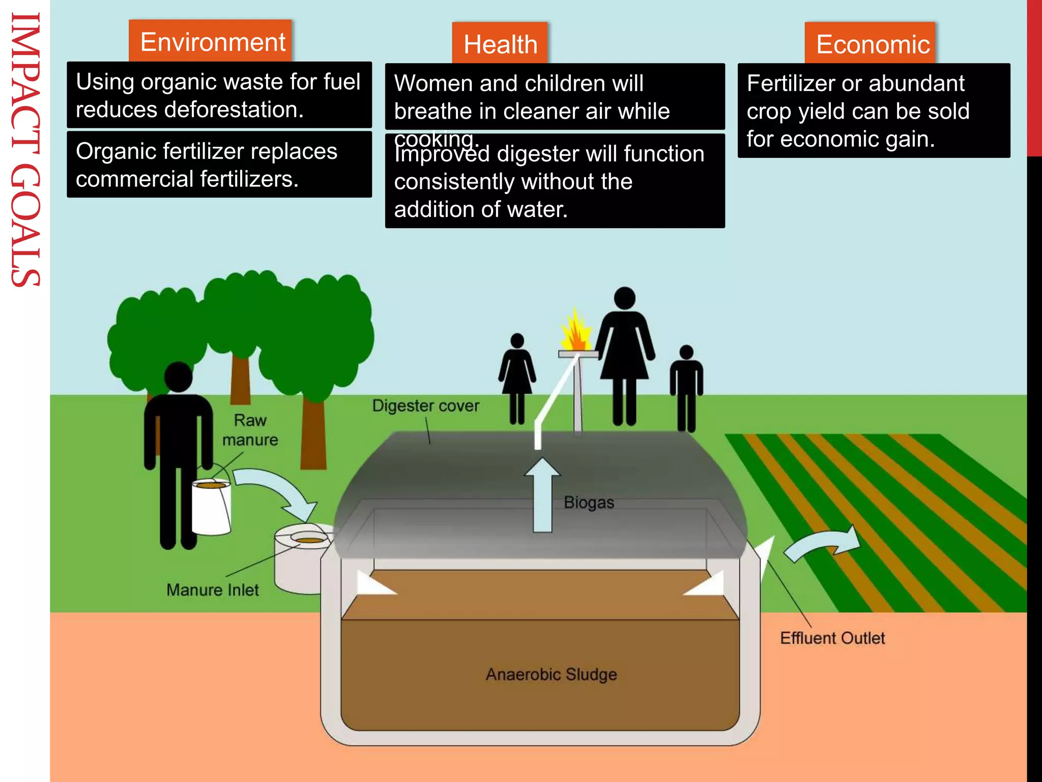 EnvironmentHealthEconomicUsing organic waste for fuel reduces deforestation.Women and children will breathe in cleaner air while cooking.Fertilizer or abundant crop yield can be sold for economic gain.Organic fertilizer replaces commercial fertilizers.Improved digester will function consistently without the addition of water.Impact goals
