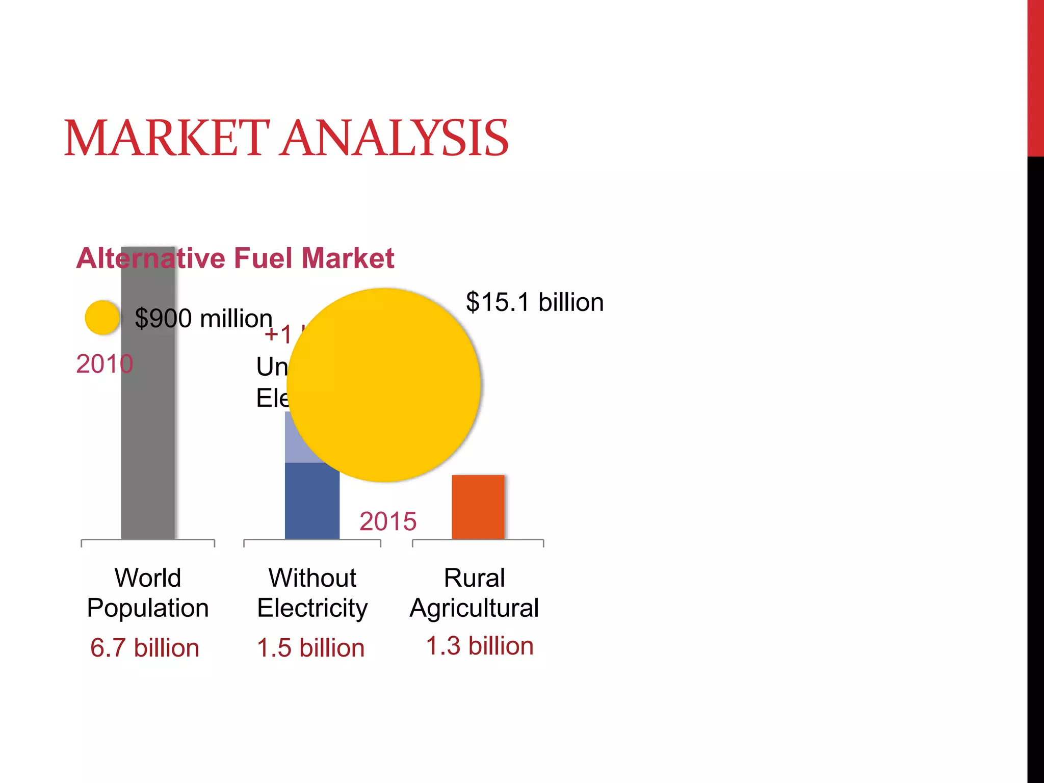 Market analysis$900 million$15.1 billionAlternative Fuel Market+1 billionUnreliableElectricity201020151.3 billion6.7 billion1.5 billion