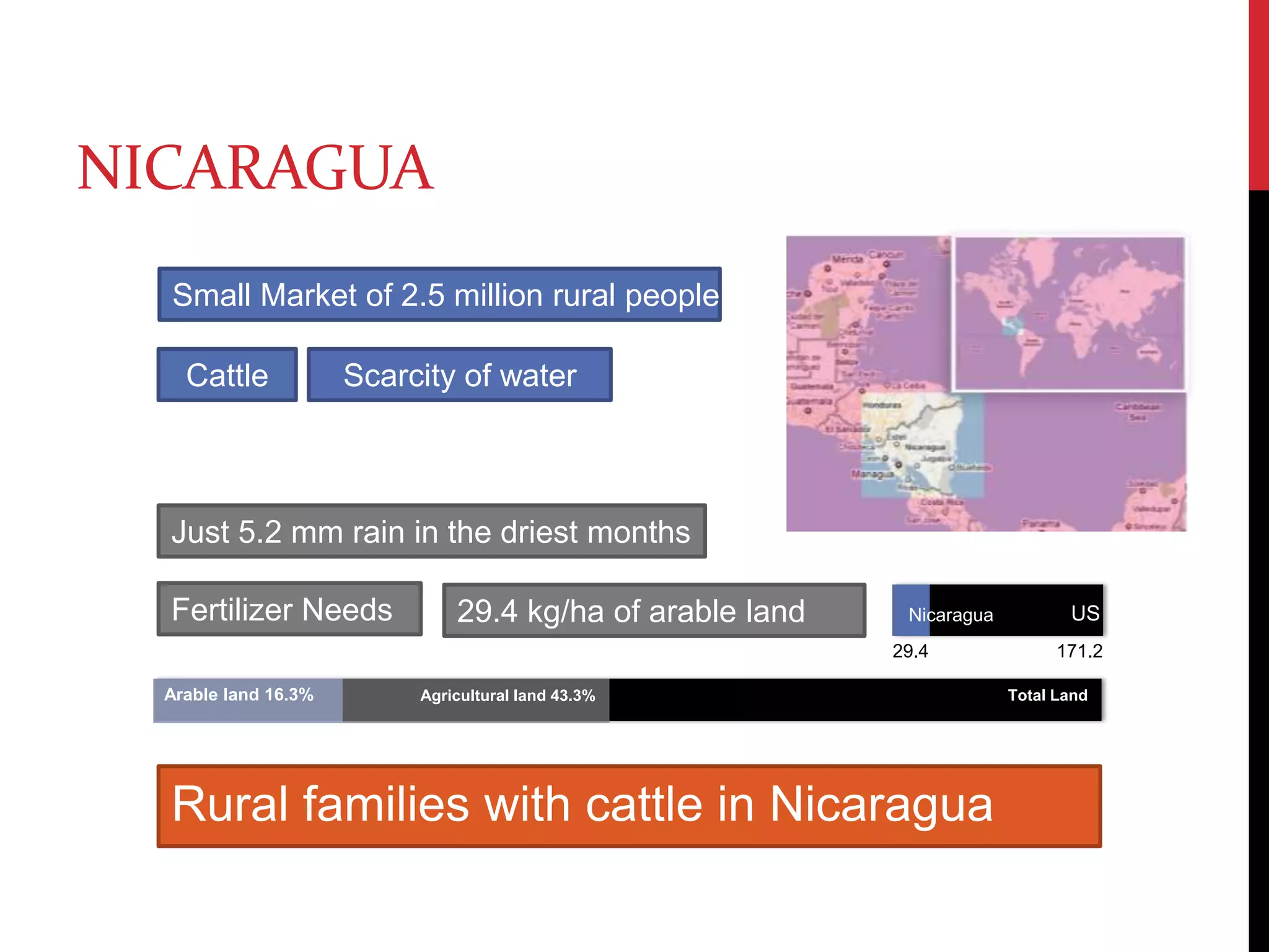 NicaraguaSmall Market of 2.5 million rural peopleScarcity of waterCattleArable land 16.3%Total LandAgricultural land 43.3%Just 5.2 mm rain in the driest months Fertilizer Needs 29.4 kg/ha of arable landUSNicaragua29.4171.2Rural families with cattle in Nicaragua 
