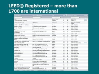 LEED ®  Registered – more than 1700 are international 