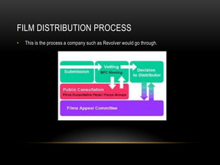 FILM DISTRIBUTION PROCESS
•   This is the process a company such as Revolver would go through.
 