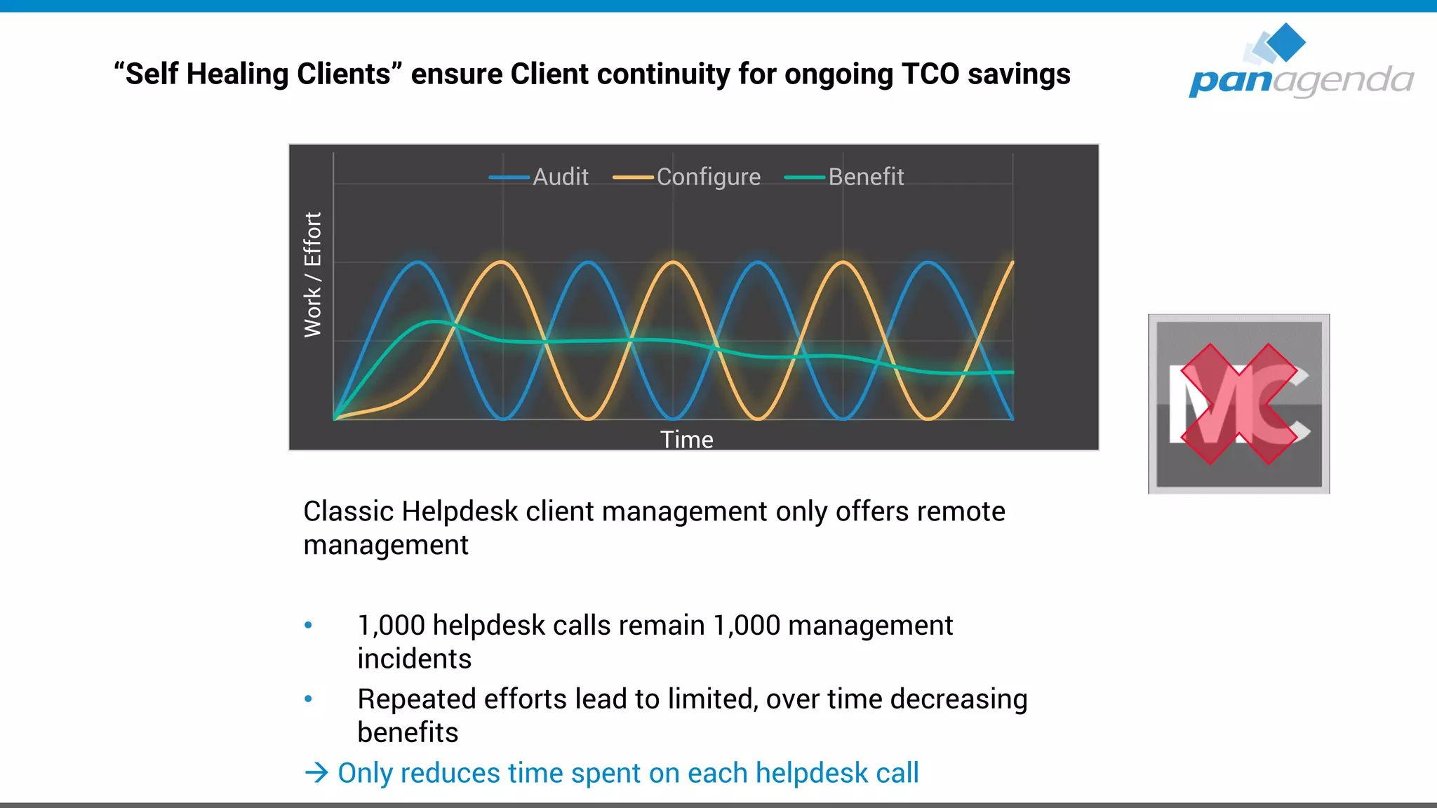 “Self Healing Clients” ensure Client continuity for ongoing TCO savings
Classic Helpdesk client management only offers remote
management
• 1,000 helpdesk calls remain 1,000 management
incidents
• Repeated efforts lead to limited, over time decreasing
benefits
→ Only reduces time spent on each helpdesk call
Audit Configure Benefit
Time
Work/Effort
 