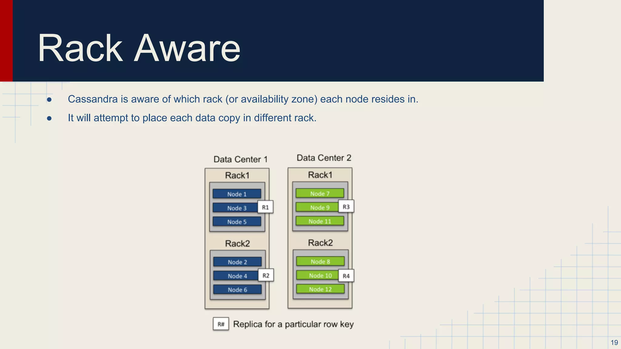 Data Compaction
● Use Google’s Snappy data compression algorithm
● Compresses data on a per column family level
● Internal tests at DataStax show up to 80%+ compression on row data
● No performance penalty
○ Some increases in overall performance due to less physical I/O
19
 